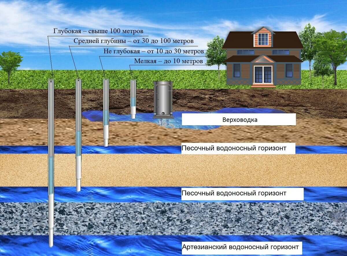 Артезианская скважина под ключ в Благовещенске и области ➤ПрофБурение